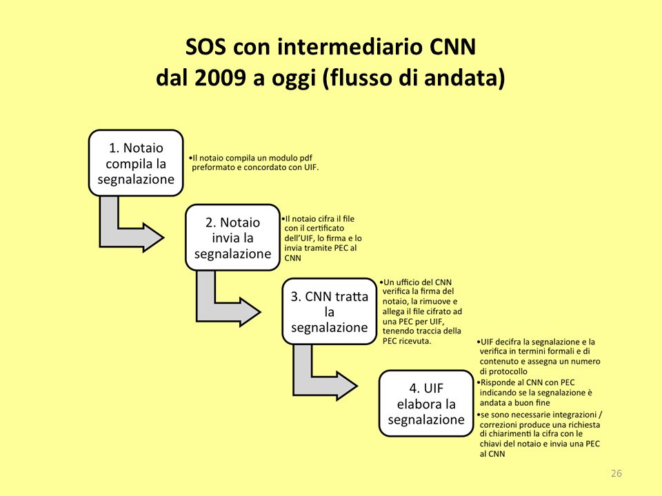 SOS con intermediario CNN dal 2009 a oggi (flusso di andata) 26