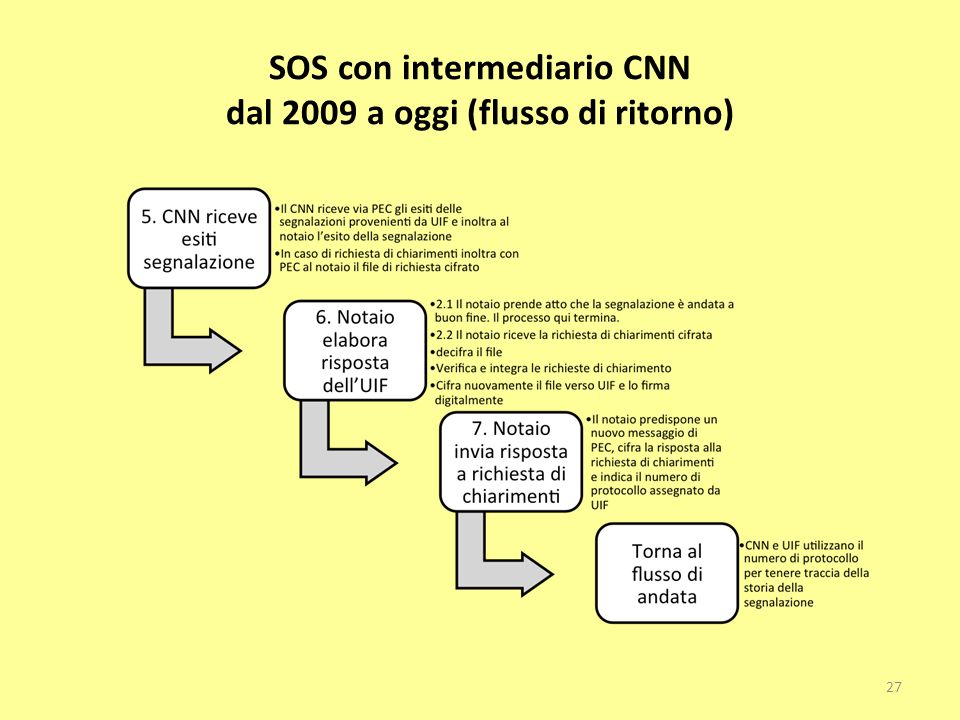 SOS con intermediario CNN dal 2009 a oggi (flusso di ritorno) 27