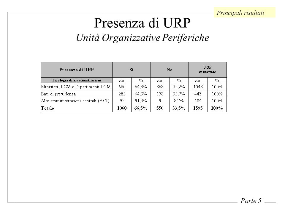 Presenza di URP Unità Organizzative Periferiche Principali risultati Parte 5