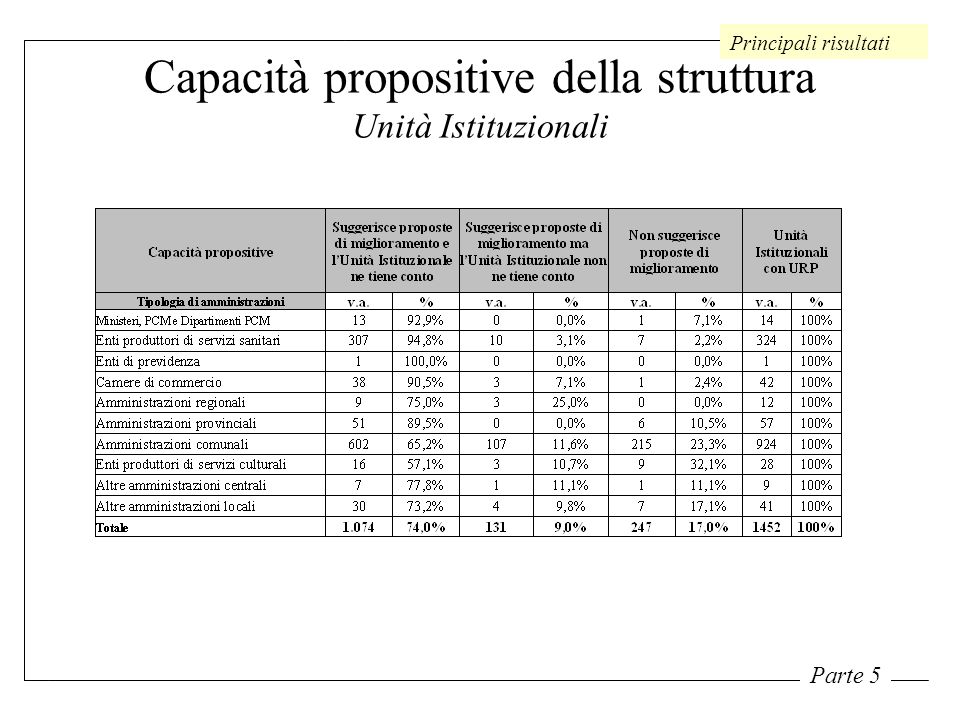 Capacità propositive della struttura Unità Istituzionali Principali risultati Parte 5