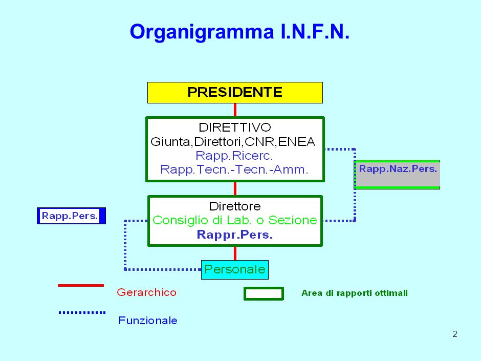 1 Organigramma I.N.F.N.