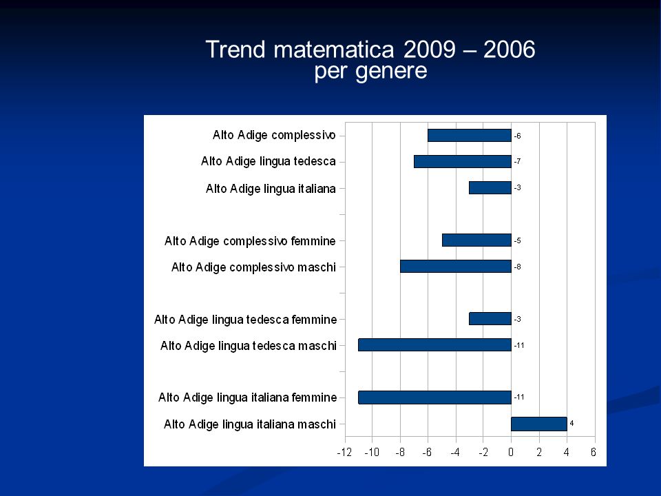 Trend matematica 2009 – 2006 per genere