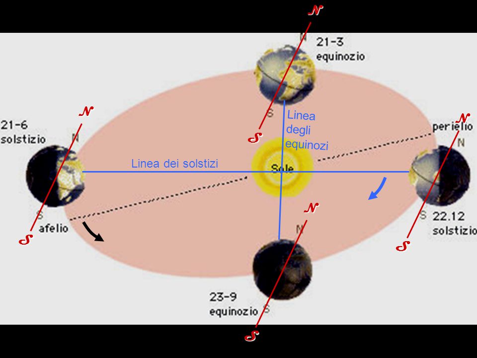 NS NS NSNS Linea dei solstizi Linea degli equinozi
