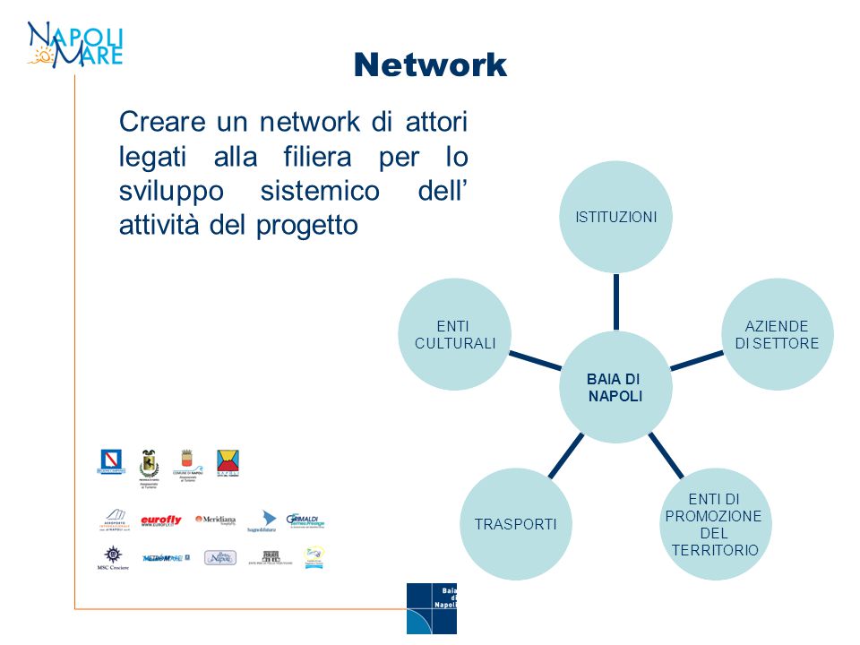 Network Creare un network di attori legati alla filiera per lo sviluppo sistemico dell’ attività del progetto BAIA DI NAPOLI ISTITUZIONI AZIENDE DI SETTORE ENTI DI PROMOZIONE DEL TERRITORIO TRASPORTI ENTI CULTURALI
