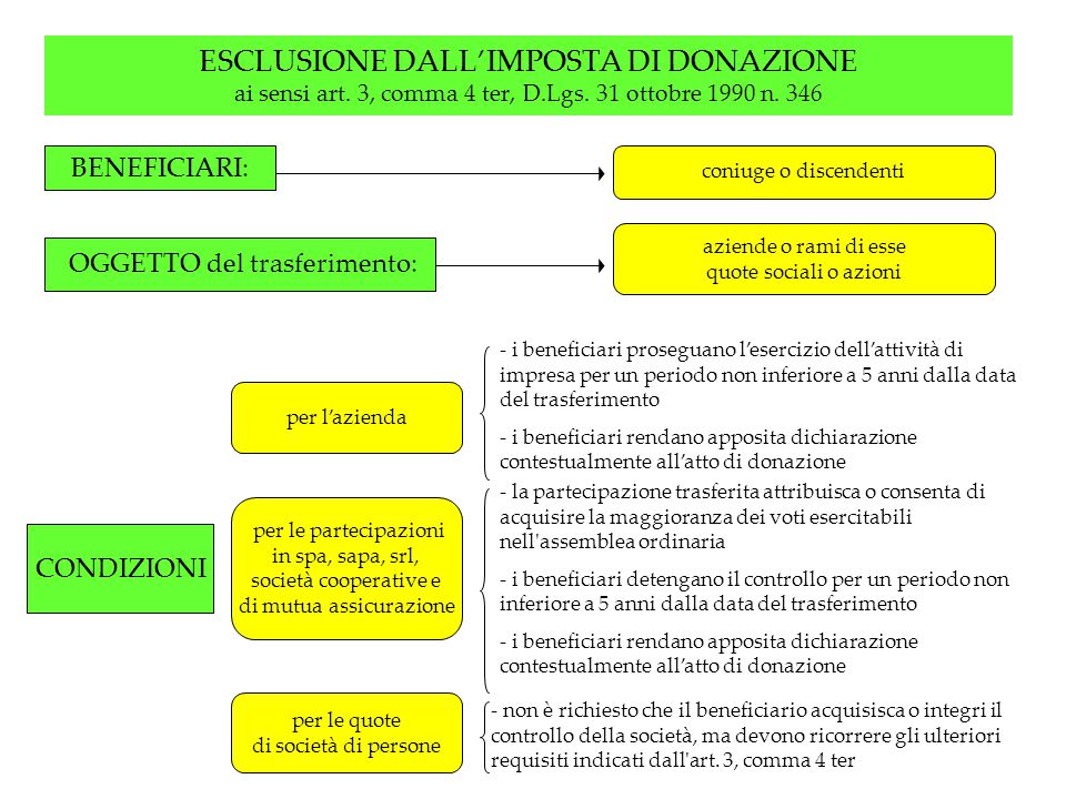 Imposta di donazione limposta colpisce le attribuzioni ai singoli ... Imposte donazione prima casa