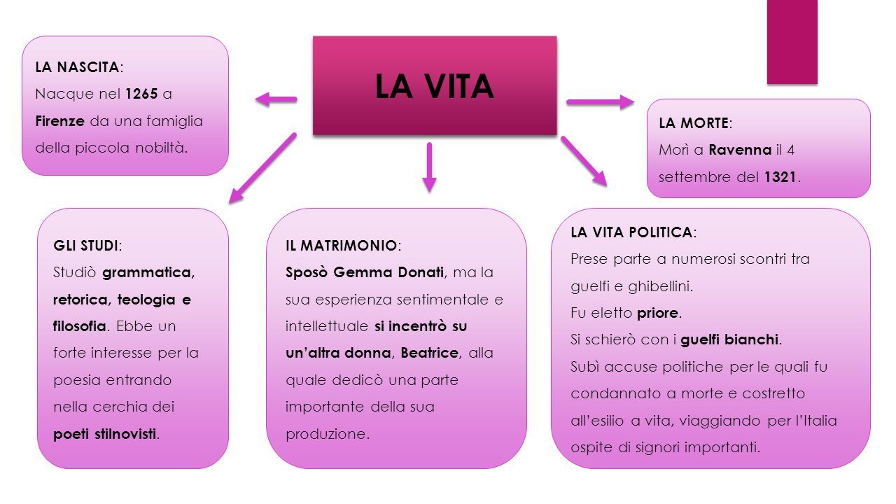 DANTE ALIGHIERI Informazioni generali LA VITA LE OPERE IL