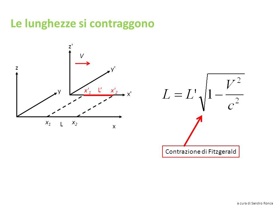 Le lunghezze si contraggono x y z y y x x z z x 1x 1 x 2x 2 V x1x1 x2x2 L’ L x 1 e x 2 devono essere rilevate allo stesso tempo a cura di Sandro Ronca