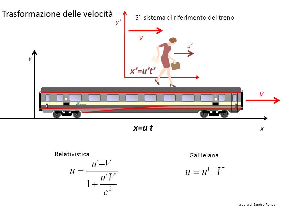 Comporre le velocità V u’ x’=u’t’ y’ S’ sistema di riferimento del treno x y V x=u t a cura di Sandro Ronca