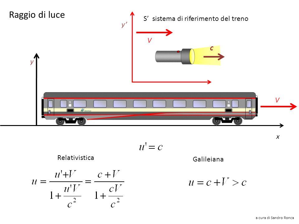 Trasformazione delle velocità V u’ x’=u’t’ y’ S’ sistema di riferimento del treno x y V x=u t Galileiana Relativistica a cura di Sandro Ronca