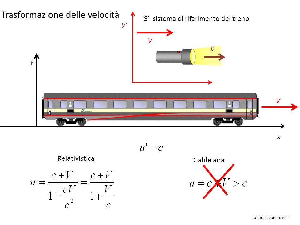Raggio di luce V c y’ S’ sistema di riferimento del treno x y V Galileiana Relativistica a cura di Sandro Ronca