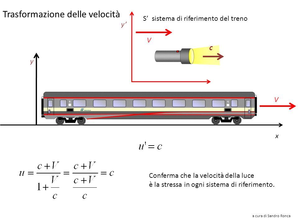 Trasformazione delle velocità V c y’ S’ sistema di riferimento del treno x y V Galileiana Relativistica a cura di Sandro Ronca