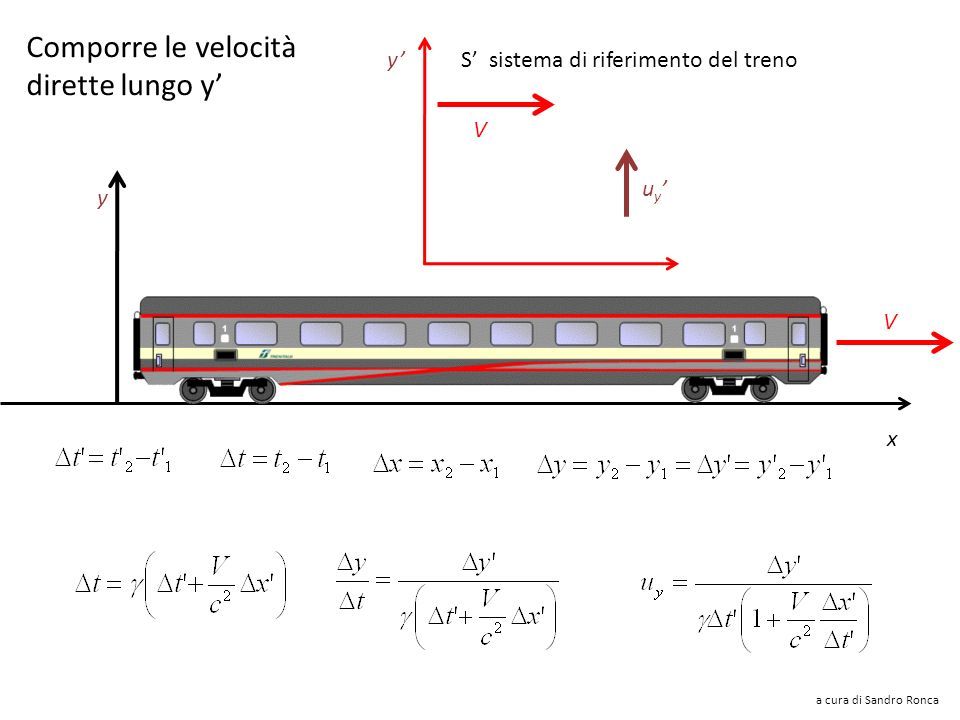 Trasformazione delle velocità V c y’ S’ sistema di riferimento del treno x y V Conferma che la velocità della luce è la stressa in ogni sistema di riferimento.