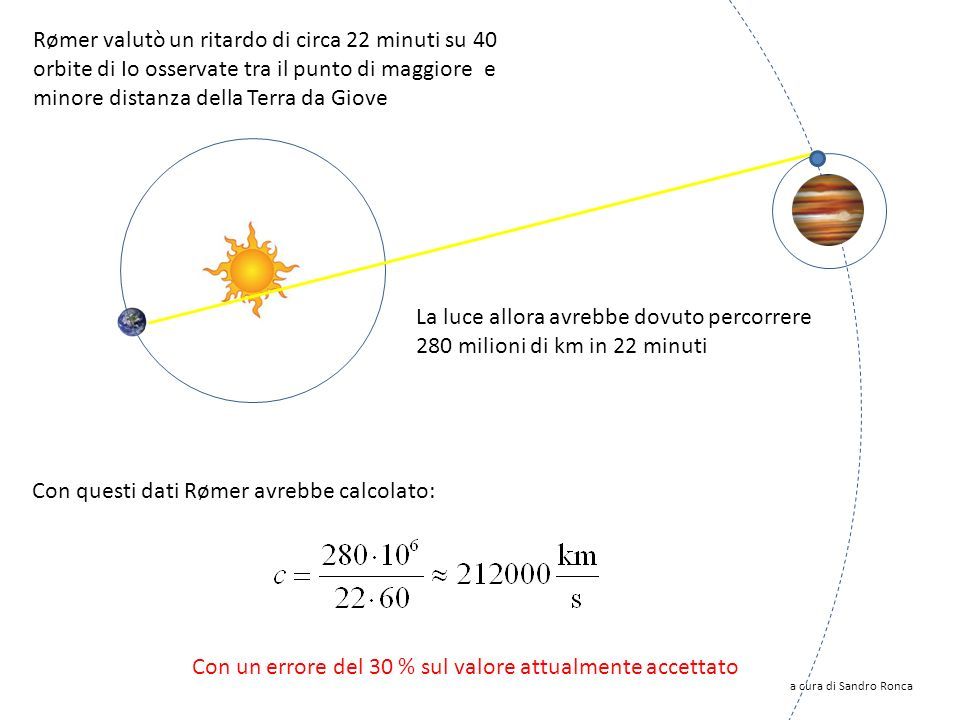 Nel 1670 Cassini calcolò la distanza Terra-Sole ottenendo 140·10 6 km 280·10 6 km Quindi il diametro dell’orbita terrestre doveva essere allora di circa 280 milioni di km Giovanni Domenico Cassini a cura di Sandro Ronca