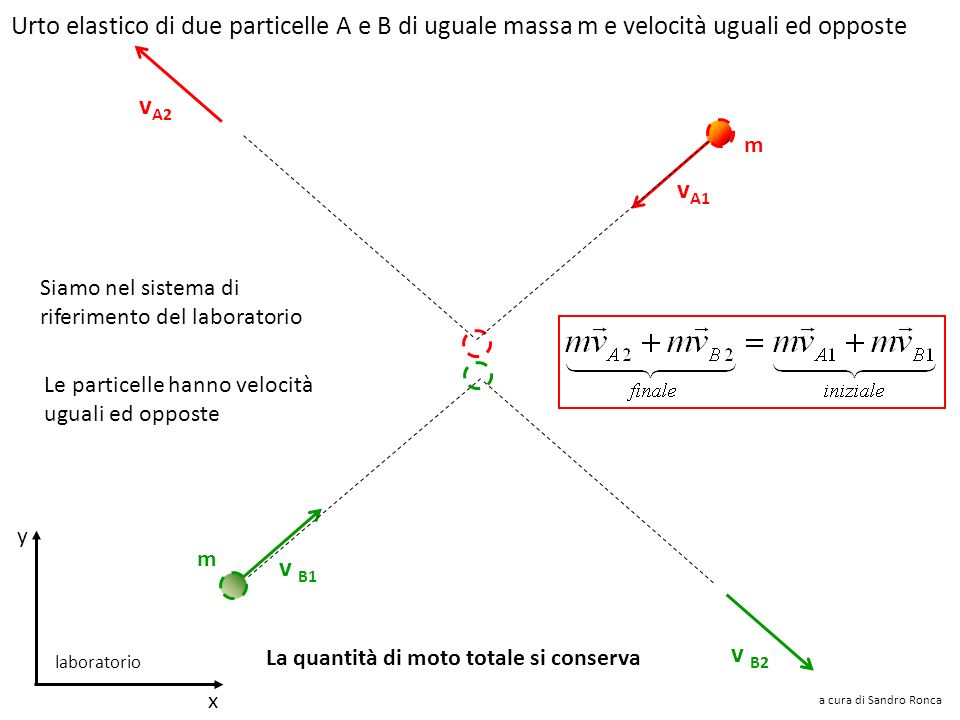 Sir Isaac Newton ( ) Per esempio la quantità di moto totale prima dell’urto mv 1 sarà uguale a quella dopo l’urto mv 2 a cura di Sandro Ronca