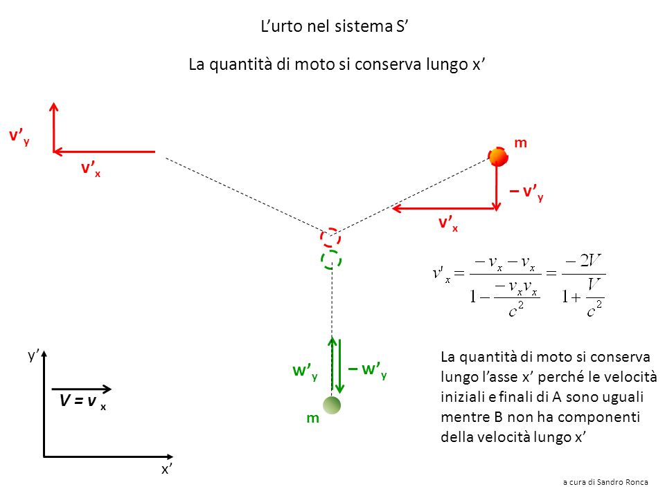 L’urto nel sistema S’ v’ 1 w’ 1 = w’ y m m v’ 2 w’ 2 = –w’ y x’ y’ a cura di Sandro Ronca V = v x