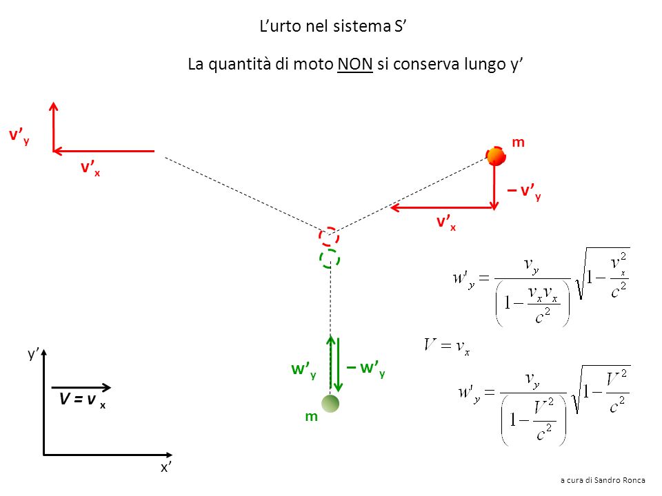 L’urto nel sistema S’ w’ y m m – w’ y x’ y’ a cura di Sandro Ronca v’ x v’ y v’ x – v’ y La quantità di moto NON si conserva lungo y’ V = v x
