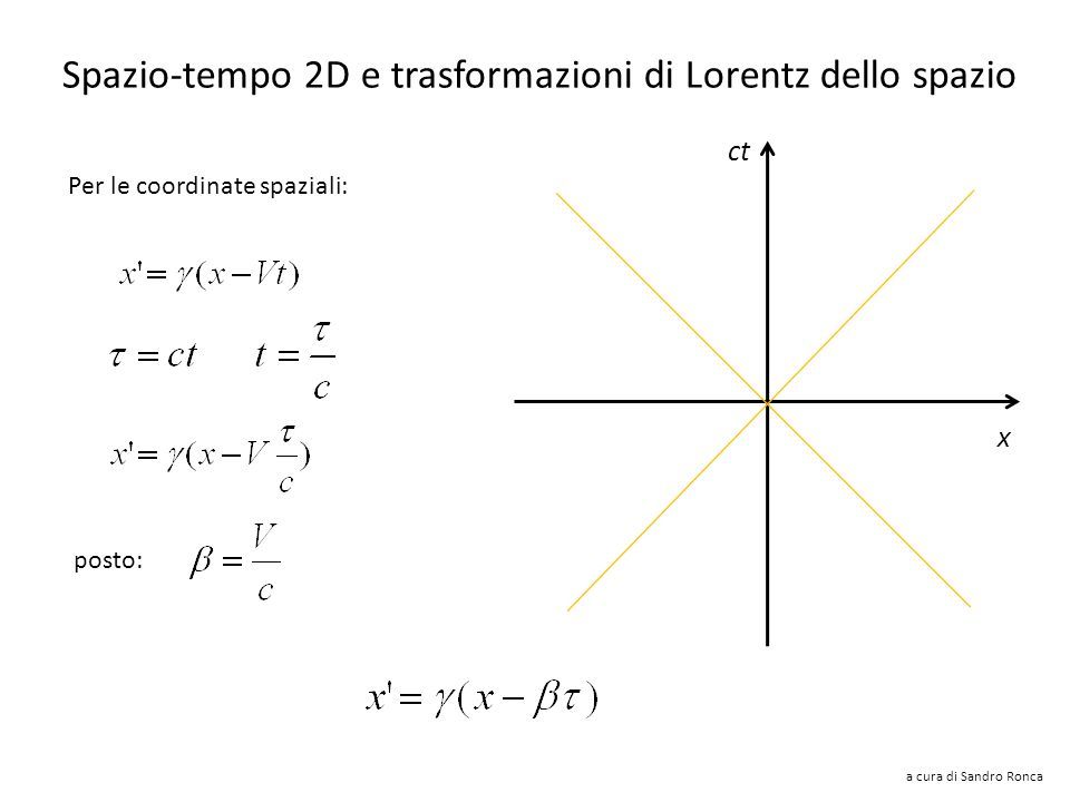 a cura di Sandro Ronca Spazio-tempo 2D e trasformazioni di Lorentz del tempo In un diagramma (x,ct) le linee che rappresentano la velocità della luce (linee di universo della luce) sono le bisettrici degli assi (45°, 135°) ct x diviene: posto: