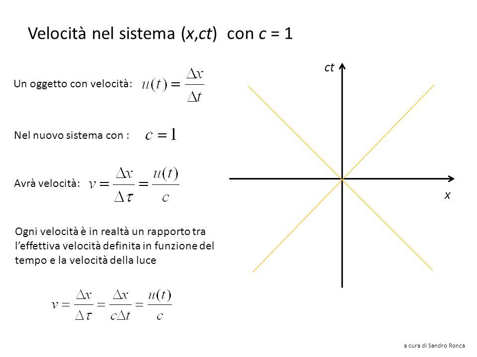 a cura di Sandro Ronca Trasformazioni di Lorentz nel sistema (x,ct) con c = 1 Nel nuovo sistema abbiamo: ct x velocità della luce: coordinate temporali: velocità di S’: Notare la simmetria rispetto a x e τ