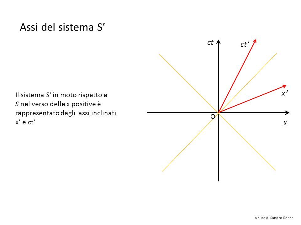 a cura di Sandro Ronca ct x x’ ma: oppure: Equazione dell’asse x’ è una retta di coefficiente angolare <1 infatti: β = V/c quindi ha pendenza minore della linea di universo della luce.