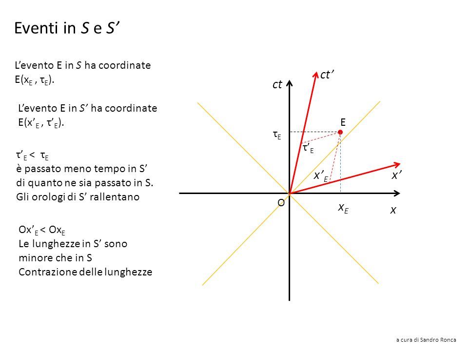 a cura di Sandro Ronca Spazio-tempo 2D Mentre se la velocità è diretta nel verso delle x negative: ct x ct’ x’ O