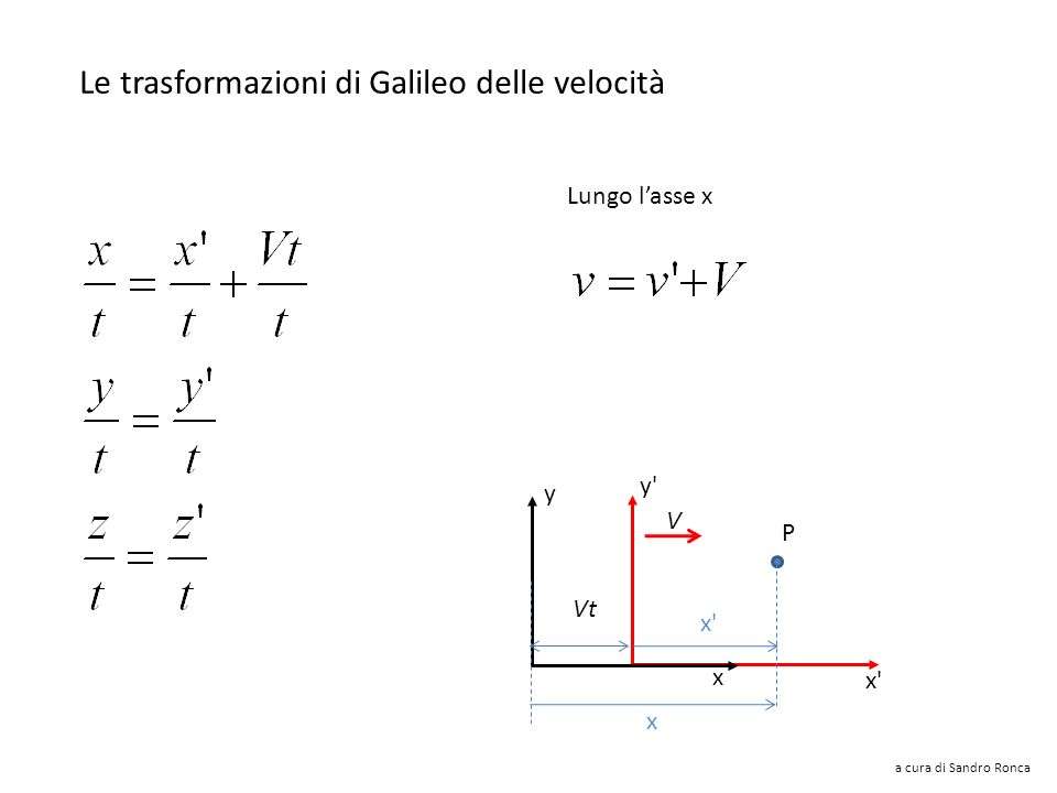 Le trasformazioni di Galileo delle velocità y y x x V x y Vt P x x x Lungo l’asse x a cura di Sandro Ronca