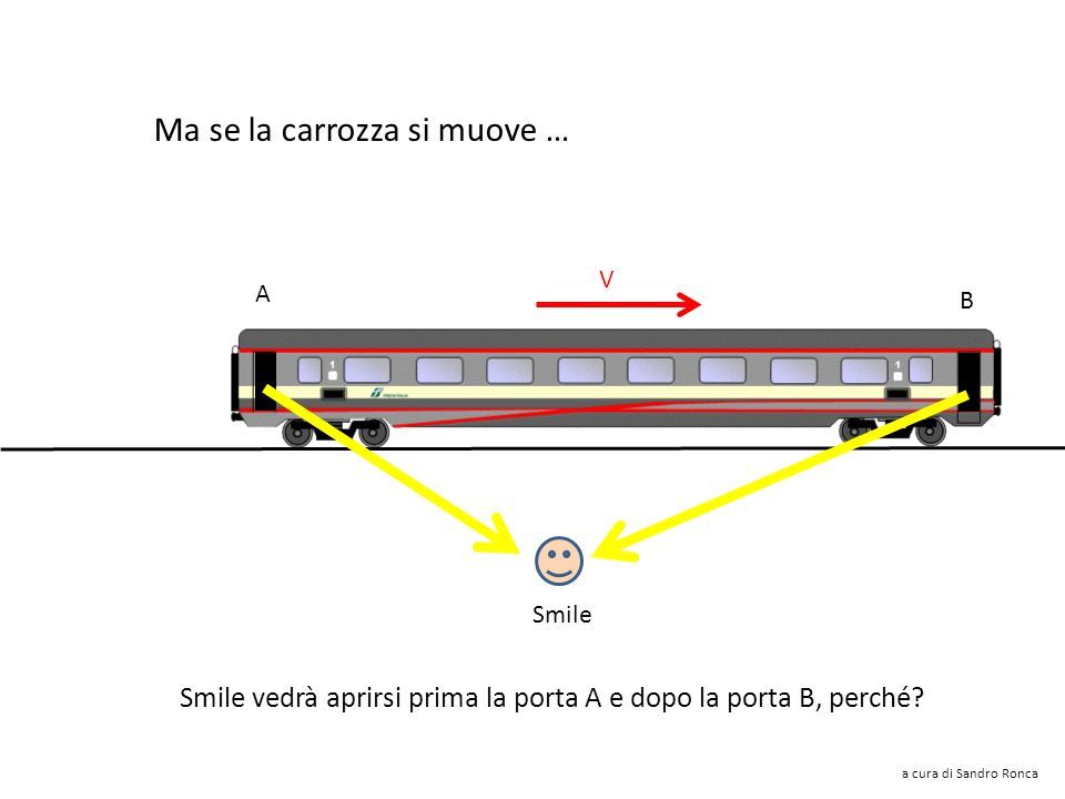 eventi che avvengono nello stesso istante di tempo Sul treno il sistema di comando apre simultaneamente le porte Smile Se il vagone è fermo Smile giudicherà che gli eventi sono simultanei Eventi simultanei a cura di Sandro Ronca