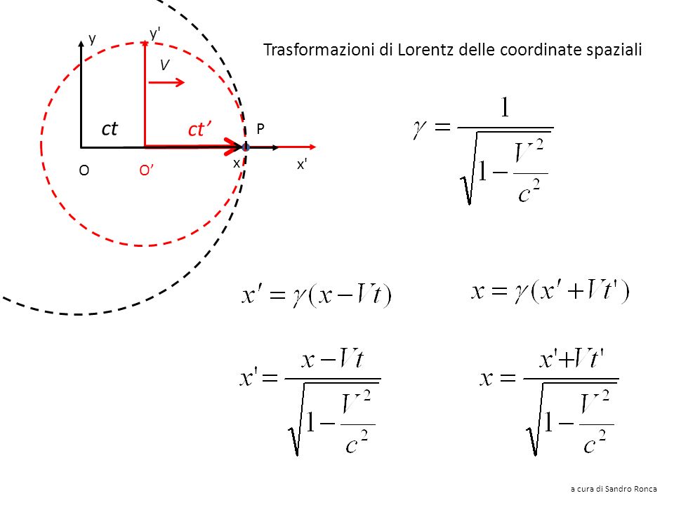 y y x x V x y P ct ct’ O O’ Così possiamo ricavare raccogliamo c 2 al denominatore: a cura di Sandro Ronca