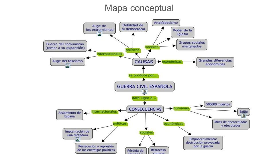 La Guerra Civil Española Mapa conceptual. - ppt scaricare