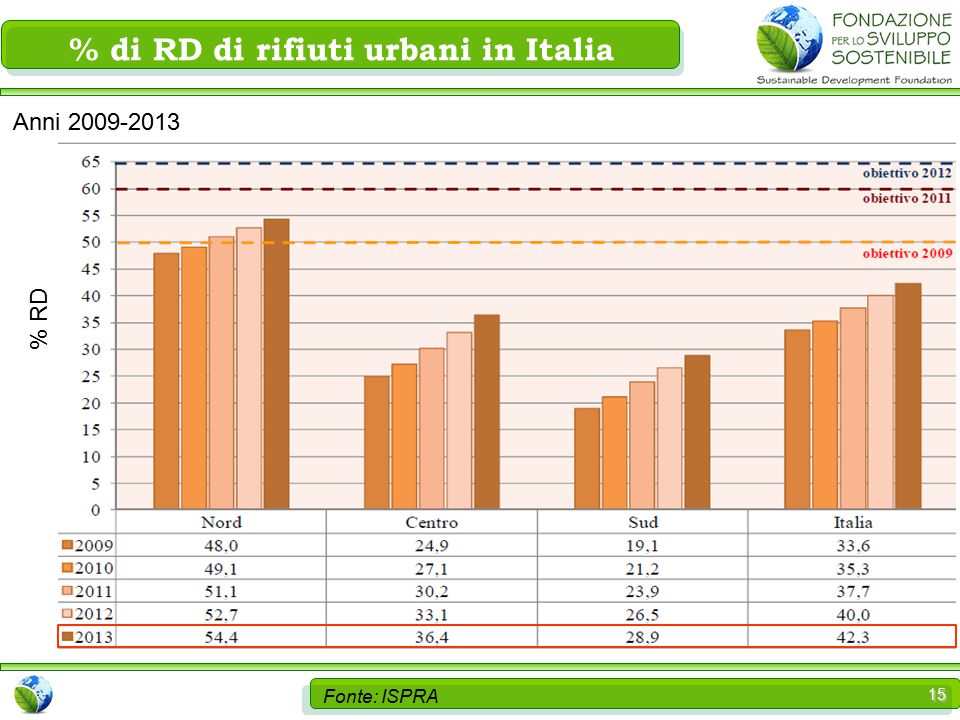 15 Fonte: ISPRA % di RD di rifiuti urbani in Italia % RD Anni