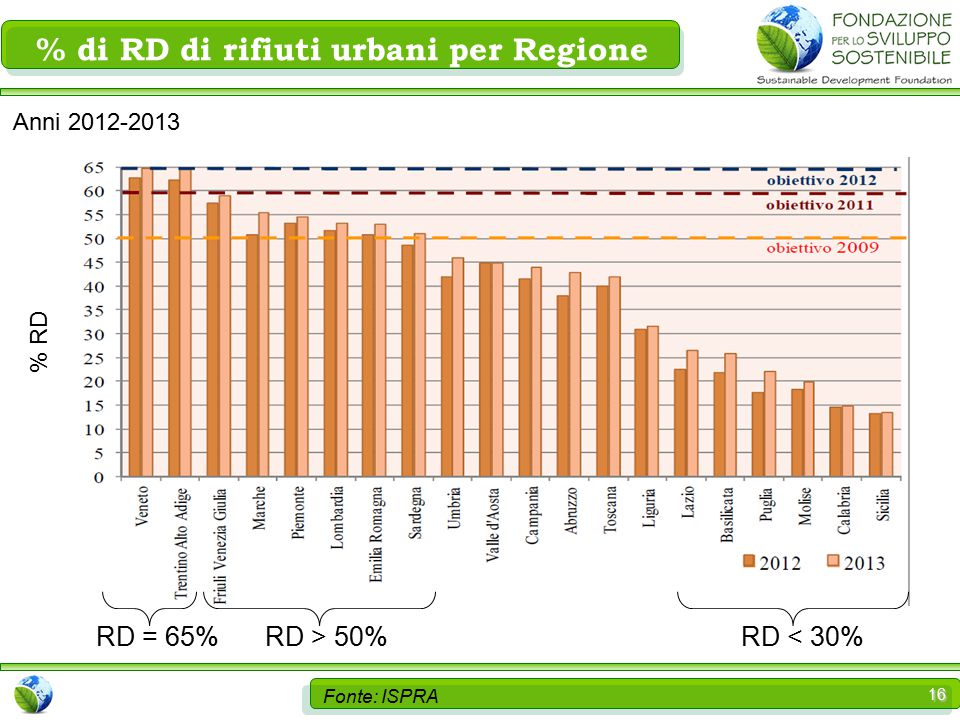 16 Fonte: ISPRA RD = 65% % di RD di rifiuti urbani per Regione RD > 50%RD < 30% Anni % RD