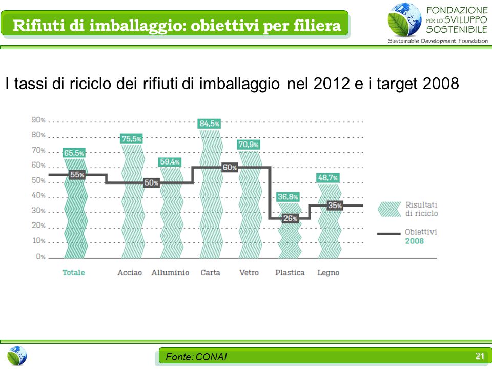 21 Rifiuti di imballaggio: obiettivi per filiera Fonte: CONAI I tassi di riciclo dei rifiuti di imballaggio nel 2012 e i target 2008