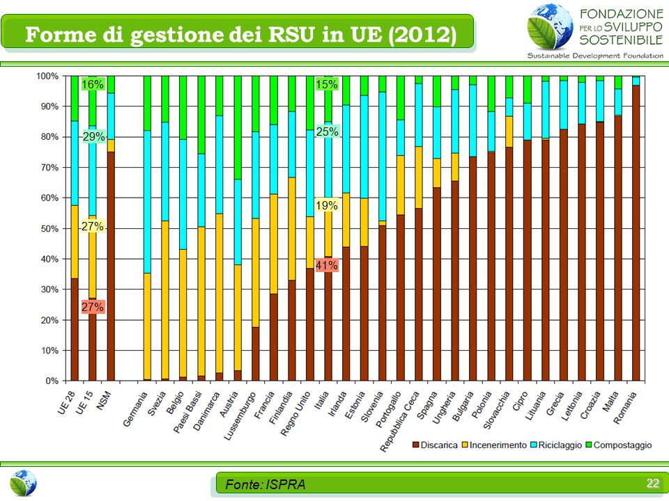 22 Forme di gestione dei RSU in UE (2012) Fonte: ISPRA 41% 19% 25% 15% 27% 29% 16%