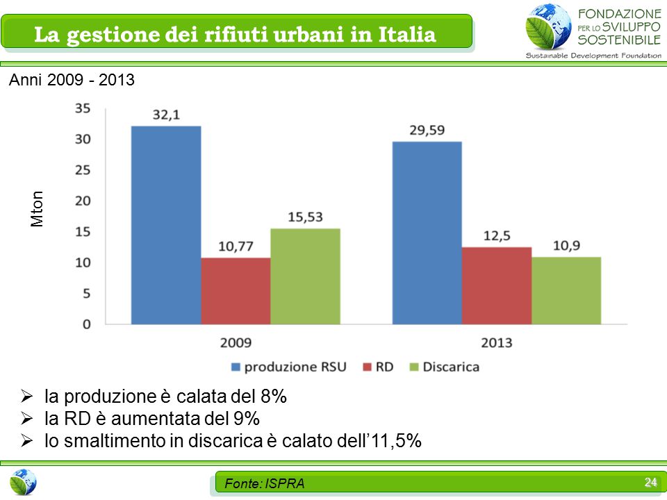 24 Fonte: ISPRA  la produzione è calata del 8%  la RD è aumentata del 9%  lo smaltimento in discarica è calato dell’11,5% La gestione dei rifiuti urbani in Italia Anni Mton