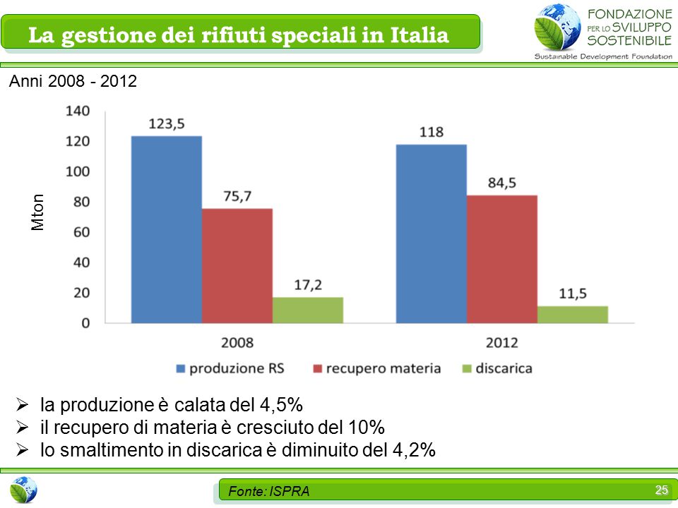 25  la produzione è calata del 4,5%  il recupero di materia è cresciuto del 10%  lo smaltimento in discarica è diminuito del 4,2% La gestione dei rifiuti speciali in Italia Anni Mton Fonte: ISPRA
