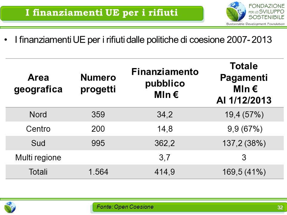 32 I finanziamenti UE per i rifiuti Area geografica Numero progetti Finanziamento pubblico Mln € Totale Pagamenti Mln € Al 1/12/2013 Nord35934,219,4 (57%) Centro20014,8 9,9 (67%) Sud995362,2137,2 (38%) Multi regione3,73 Totali ,9169,5 (41%) I finanziamenti UE per i rifiuti dalle politiche di coesione Fonte: Open Coesione