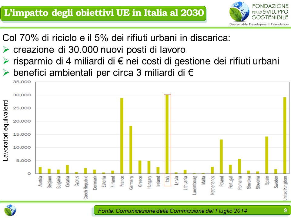 9 L’impatto degli obiettivi UE in Italia al 2030 Col 70% di riciclo e il 5% dei rifiuti urbani in discarica:  creazione di nuovi posti di lavoro  risparmio di 4 miliardi di € nei costi di gestione dei rifiuti urbani  benefici ambientali per circa 3 miliardi di € Lavoratori equivalenti Fonte: Comunicazione della Commissione del 1 luglio 2014
