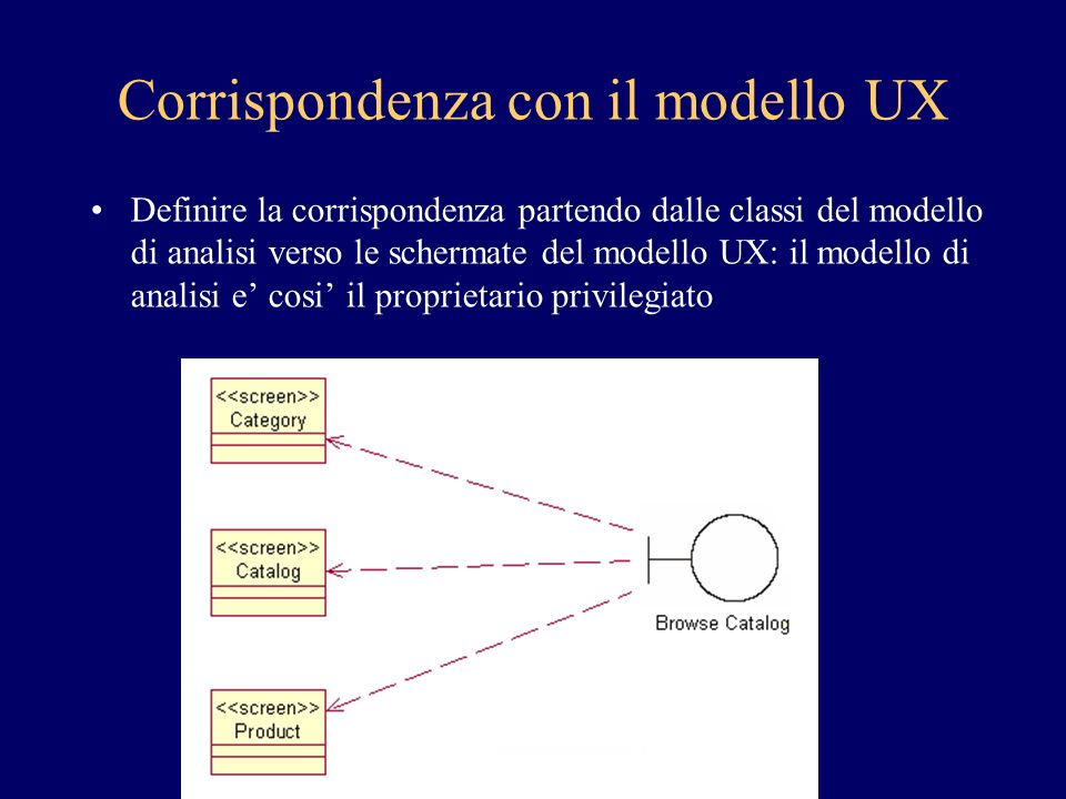 Corrispondenza con il modello UX Definire la corrispondenza partendo dalle classi del modello di analisi verso le schermate del modello UX: il modello di analisi e cosi il proprietario privilegiato