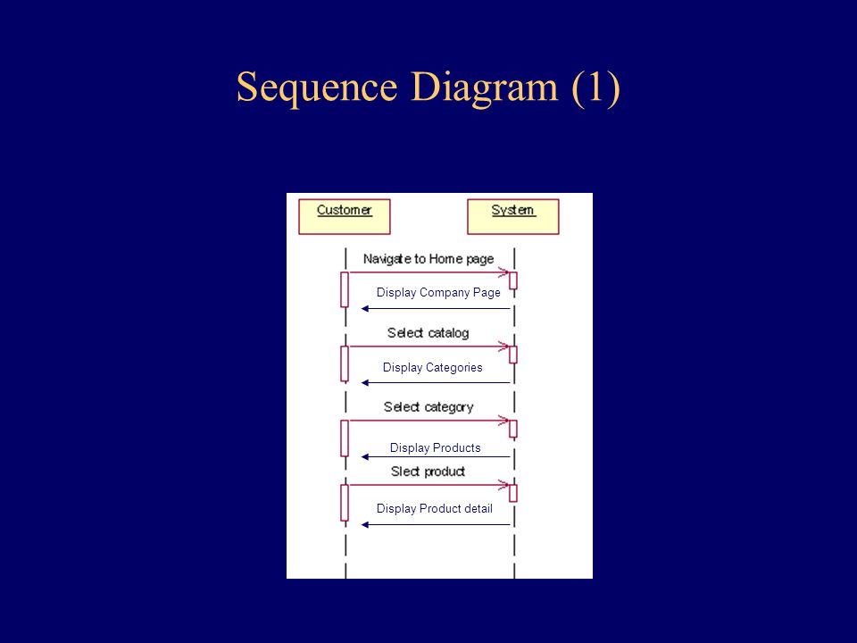 Sequence Diagram (1) Display Company Page Display Categories Display Products Display Product detail