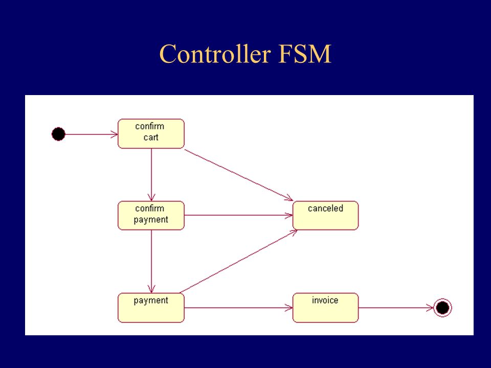 Controller FSM
