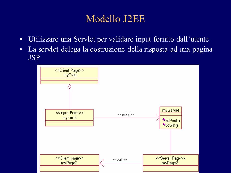 Modello J2EE Utilizzare una Servlet per validare input fornito dallutente La servlet delega la costruzione della risposta ad una pagina JSP