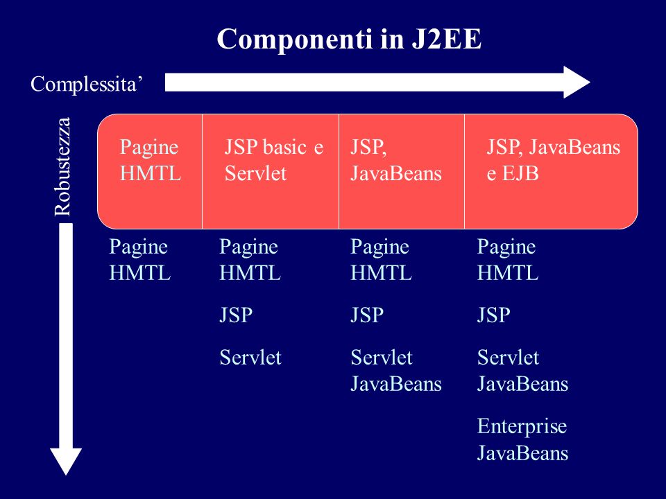 Complessita Robustezza Pagine HMTL JSP basic e Servlet JSP, JavaBeans JSP, JavaBeans e EJB Pagine HMTL Pagine HMTL JSP Servlet Pagine HMTL JSP Servlet JavaBeans Pagine HMTL JSP Servlet JavaBeans Enterprise JavaBeans Componenti in J2EE