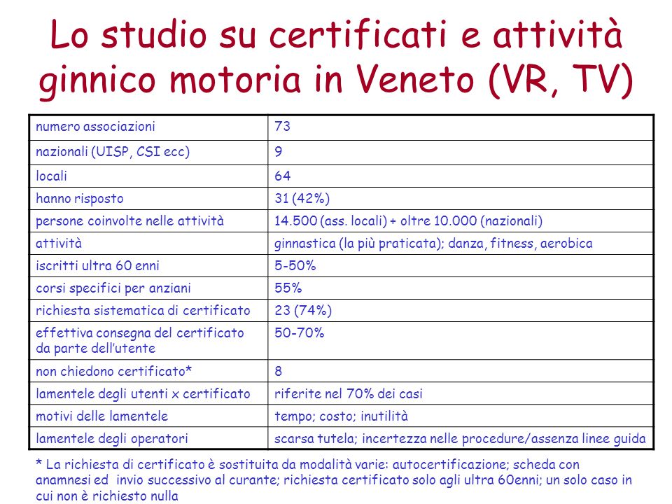 Lo studio su certificati e attività ginnico motoria in Veneto (VR, TV) numero associazioni73 nazionali (UISP, CSI ecc)9 locali64 hanno risposto31 (42%) persone coinvolte nelle attività (ass.