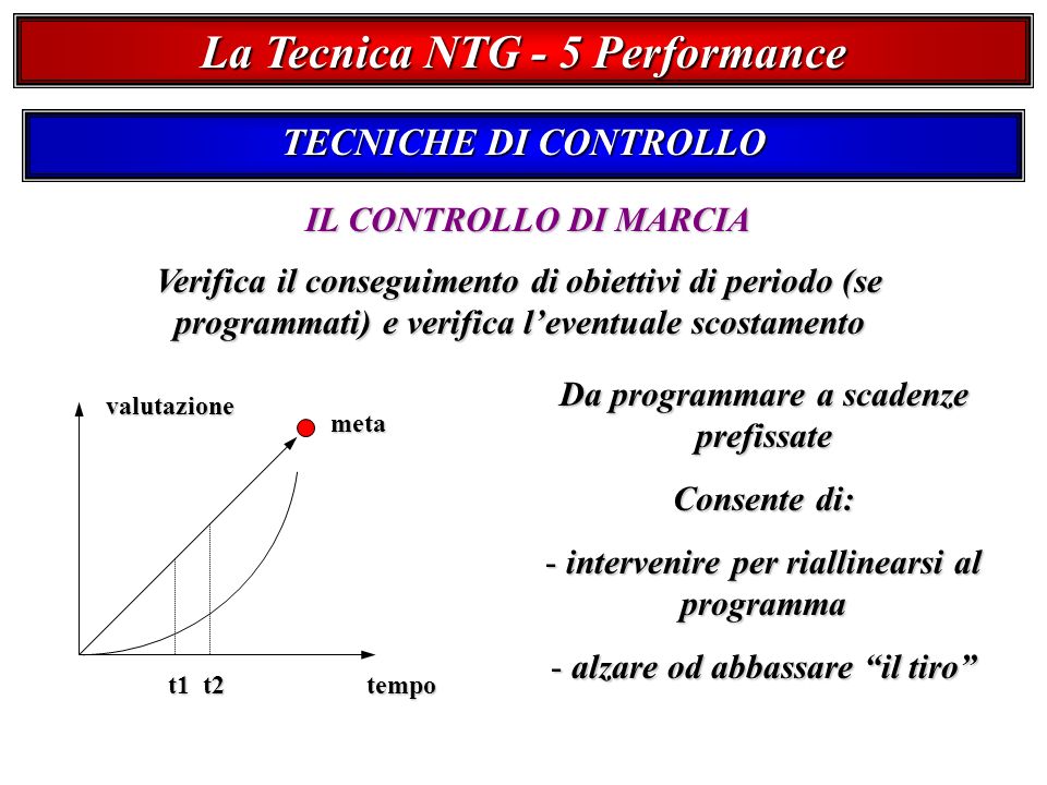 La Tecnica NTG - 5 Performance TECNICHE DI CONTROLLO IL CONTROLLO DI MARCIA Verifica il conseguimento di obiettivi di periodo (se programmati) e verifica leventuale scostamento tempo valutazione meta t1t2 Da programmare a scadenze prefissate Consente di: - intervenire per riallinearsi al programma - alzare od abbassare il tiro