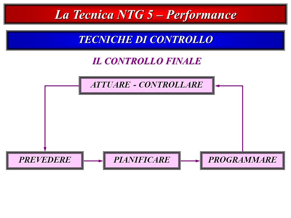 La Tecnica NTG 5 – Performance TECNICHE DI CONTROLLO IL CONTROLLO FINALE ATTUARE - CONTROLLARE PREVEDEREPIANIFICAREPROGRAMMARE