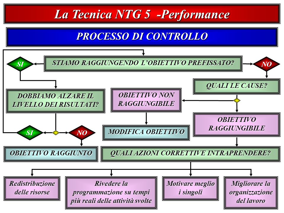La Tecnica NTG 5 -Performance PROCESSO DI CONTROLLO STIAMO RAGGIUNGENDO LOBIETTIVO PREFISSATO.
