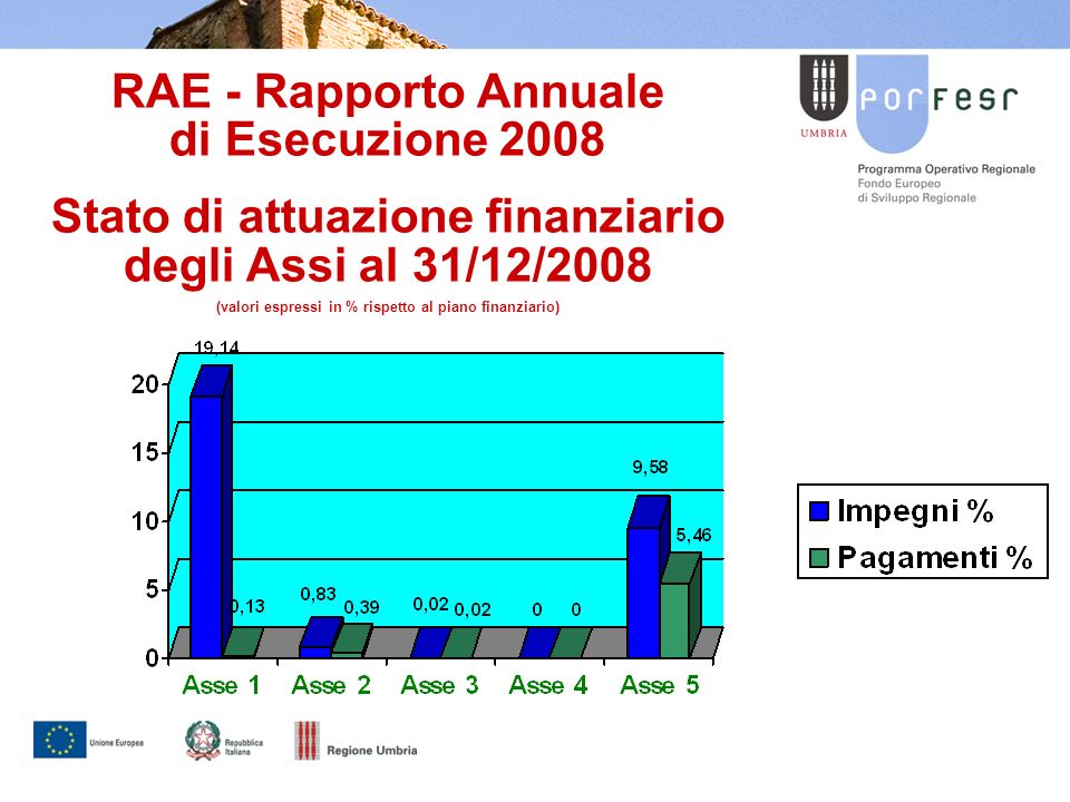 RAE - Rapporto Annuale di Esecuzione 2008 Stato di attuazione finanziario degli Assi al 31/12/2008 (valori espressi in % rispetto al piano finanziario)