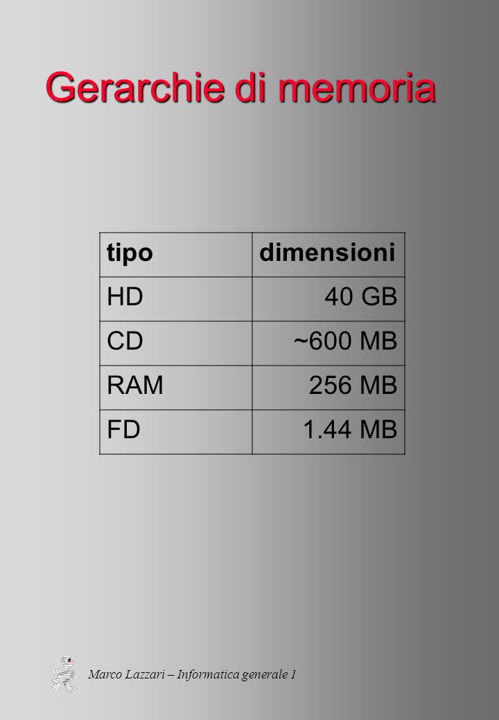 Marco Lazzari – Informatica generale 1 Gerarchie di memoria tipodimensioni HD40 GB CD~600 MB RAM256 MB FD1.44 MB