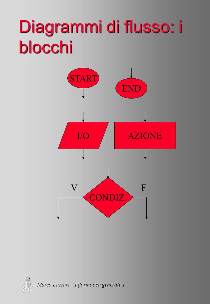 Marco Lazzari – Informatica generale 1 Diagrammi di flusso: i blocchi START END AZIONEI/O CONDIZ.