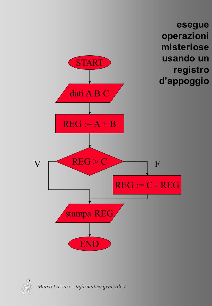 Marco Lazzari – Informatica generale 1 esegue operazioni misteriose usando un registro dappoggio START END dati A B C REG := A + B stampa REG REG := C - REG REG > C VF