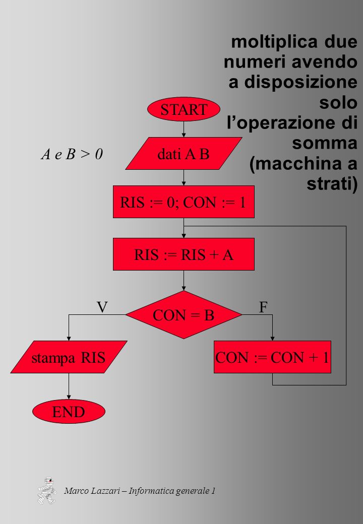 Marco Lazzari – Informatica generale 1 moltiplica due numeri avendo a disposizione solo loperazione di somma (macchina a strati) START END dati A B RIS := 0; CON := 1 stampa RISCON := CON + 1 CON = B VF RIS := RIS + A A e B > 0
